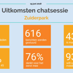 Uitkomst Chatsessie Zuiderpark