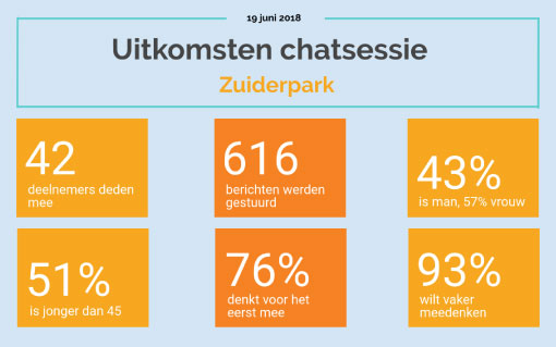 Uitkomst Chatsessie Zuiderpark